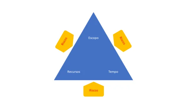 Triangulo de gestão e Riscos